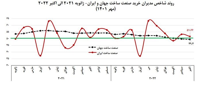 استمرار رشد مثبت شاخص تولید صنعتی کشور در پاییز امسال