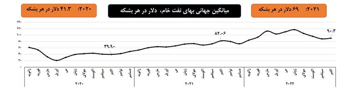 استمرار رشد مثبت شاخص تولید صنعتی کشور در پاییز امسال