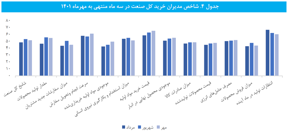 رشد سالانه تولید و فروش صنعت در مهر ماه/ اثر منفی اغتشاشات بر صنایع بورسی