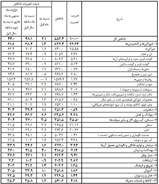 روایت آماری از سفره مردم در آبان ماه/۴۷.۷ درصدی گوشت گران شد