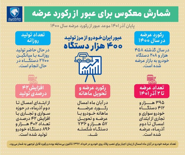 عرضه بی‌سابقه ایران‌خودرو در آبان ماه طی ۴.۵ سال گذشته 
