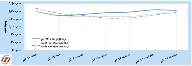افزایش ۴ درصدی سفرهای مردمی