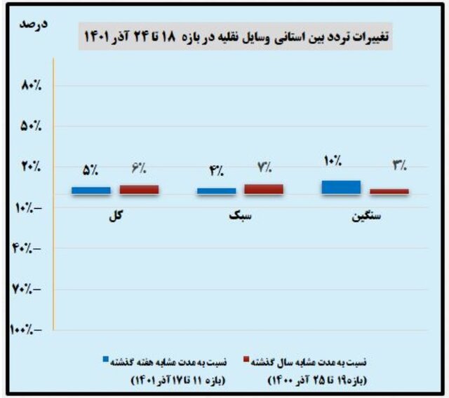 افزایش ۴ درصدی سفرهای مردمی