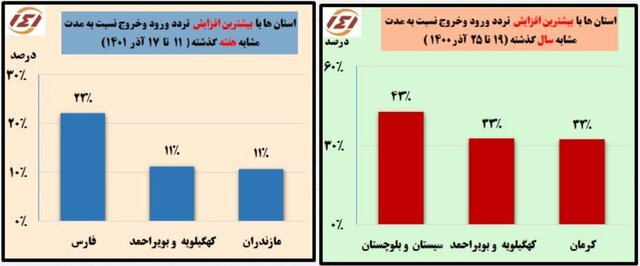 افزایش ۴ درصدی سفرهای مردمی