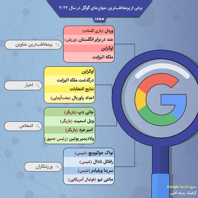  اینفوگرافیک / برخی از پرمخاطب‌ترین عنوان‌های گوگل در سال ۲۰۲۲