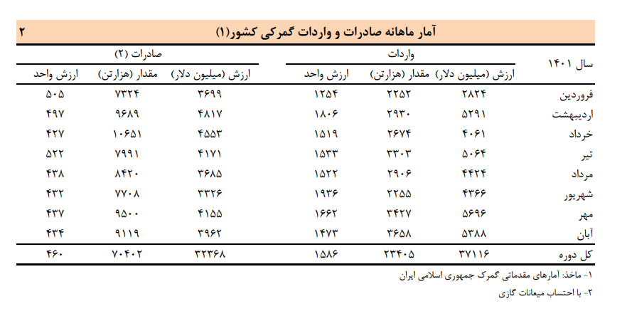 تراز تجاری، منفی ۴.۷ میلیارد دلار