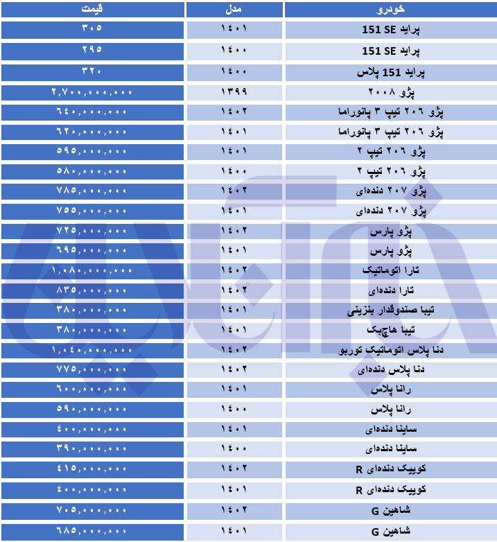 تداوم کاهش قیمتها در بازار خودرو/ جدول خودرو
