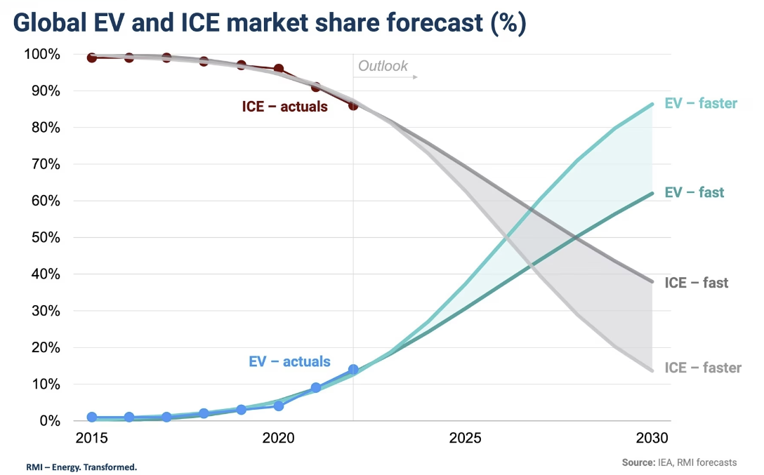 باتری، بازار حمل و نقل را از نفت به خودروهای برقی سوق می دهد؟| چالش ژئوپلیتیکی خودروهای برقی چیست؟