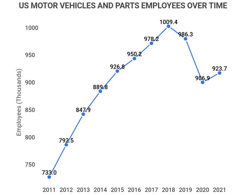 US automotive employees over time