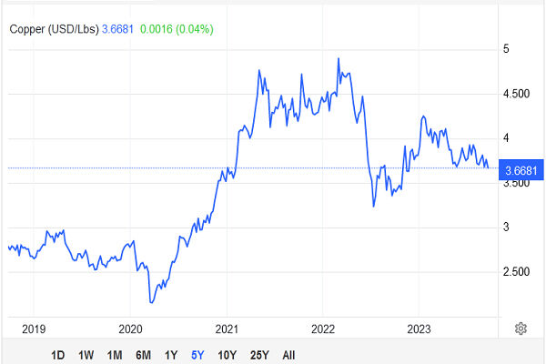 پیش بینی قیمت آلومینیوم، مس و فولاد تا سال ۲۰۲۷| آیا اوضاع بازار بهبود خواهد یافت؟
