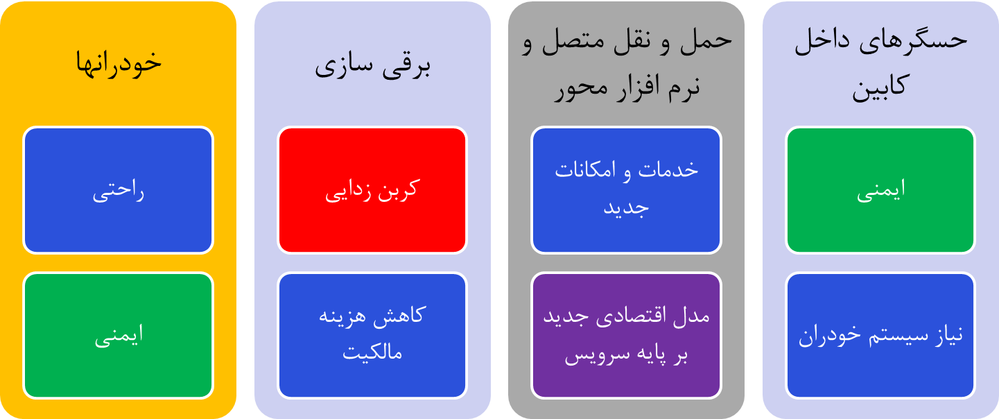اقتصاد و کسب و کار در صنعت خودرو تغییر می کند| فناوری پایدار و افزایش ایمنی راهبرد خودروهای آینده