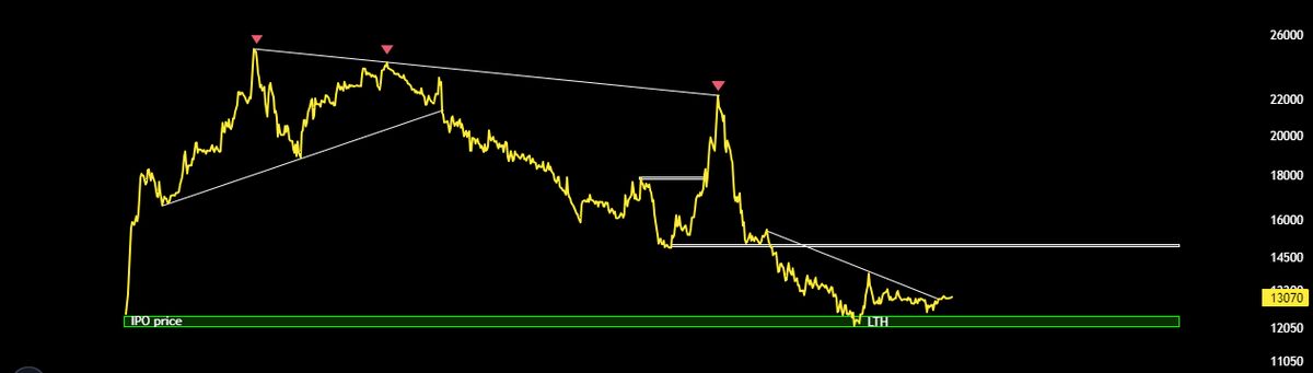 سهام اپال را به حال خود رها نکنید! سقوط نرخ سود سازی و بازدهی منفی قیمت