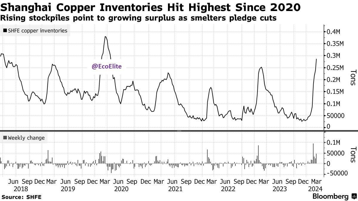 ذخایر مس شانگهای به بالاترین سطح از سال ۲۰۲۰ رسیده است!