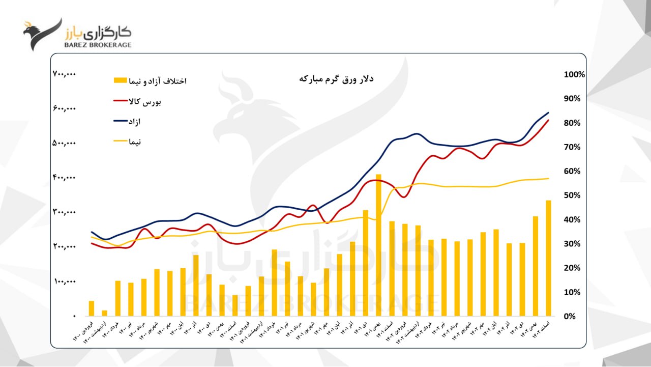 همبستگی شدید نرخ ورق گرم با دلار بازار آزاد