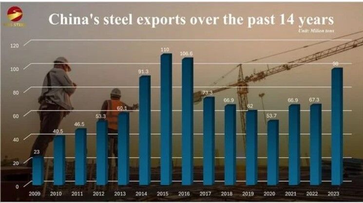 ۷ چالش برتر در پیش بینی چشم انداز صنعت فولاد در سال ۲۰۲۴